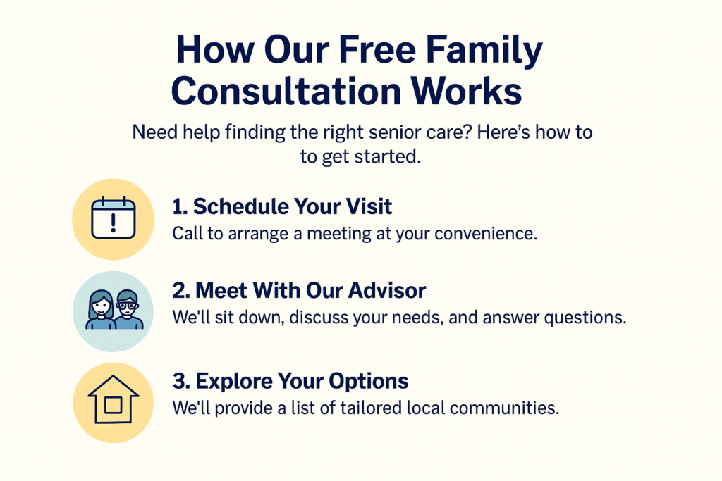 Step-by-step guide to how senior placement consultation works from first contact to move-in