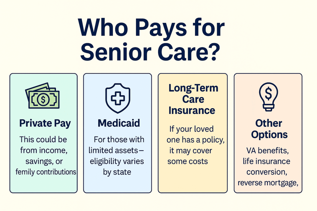 Infographic showing senior care payment options: private pay, insurance, VA, Medicaid