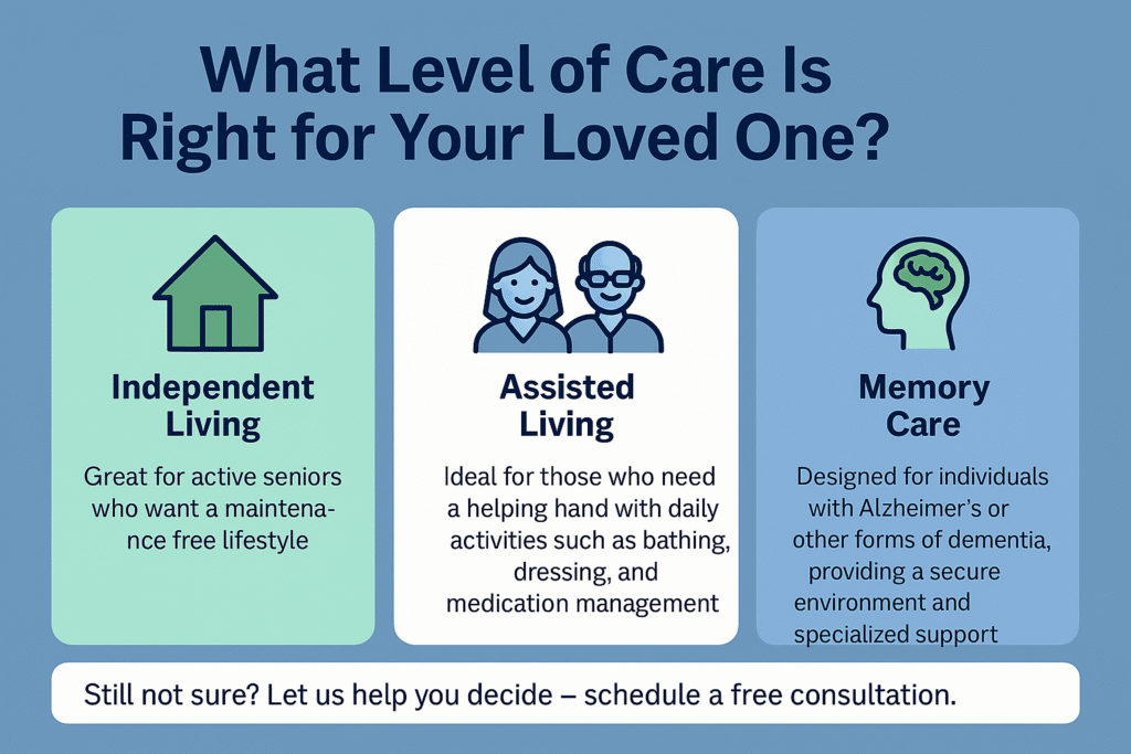 Infographic comparing senior care levels: independent living, assisted living, memory care